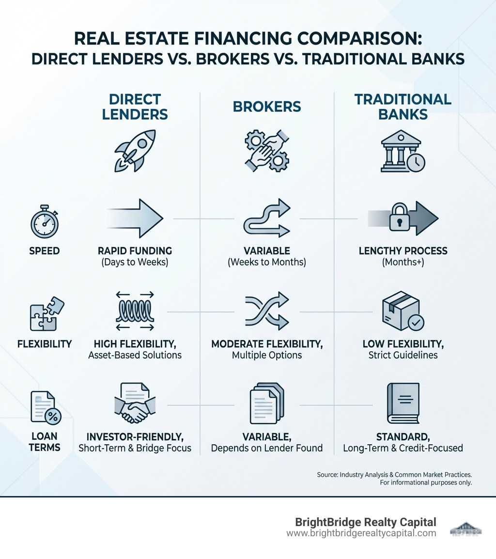 Infographic comparing Direct Lenders, Brokers, and Traditional Banks in real estate financing, showing key differences in speed, flexibility, and loan terms - how to find direct lender for real estate investing infographic Infographic comparing Direct Lenders, Brokers, and Traditional Banks in real estate financing, showing key differences in speed, flexibility, and loan terms - how to find direct lender for real estate investing infographic