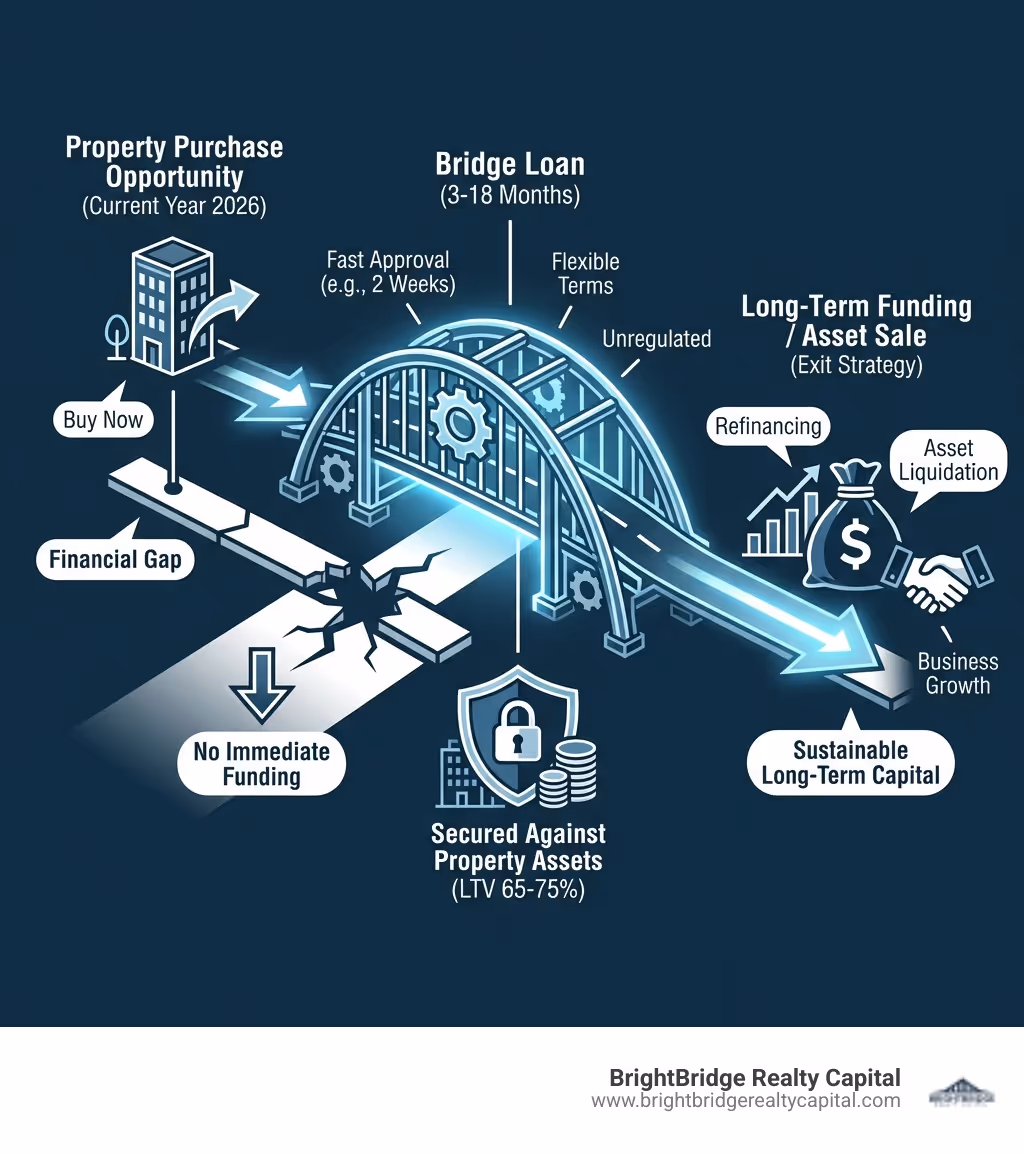 infographic showing a business timeline with a financial gap between property purchase and long-term funding, with a bridge loan filling that gap over 3-18 months, secured against property assets - bridging loan for limited company infographic 