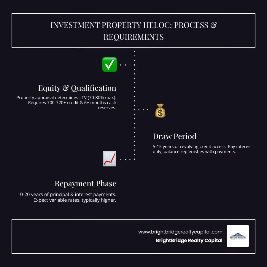 Detailed infographic showing Investment Property HELOC process: property appraisal determining equity, draw period of 5-15 years with interest-only payments, revolving credit limit that replenishes as you pay down balance, followed by repayment period of 10-20 years with principal and interest payments, highlighting key qualification requirements like 700+ credit score and 70-80% maximum LTV ratio - investment property equity line infographic infographic-line-3-steps-dark