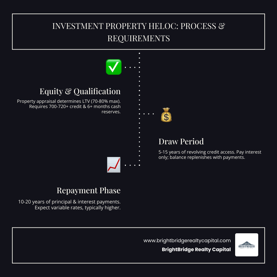 Detailed infographic showing Investment Property HELOC process: property appraisal determining equity, draw period of 5-15 years with interest-only payments, revolving credit limit that replenishes as you pay down balance, followed by repayment period of 10-20 years with principal and interest payments, highlighting key qualification requirements like 700+ credit score and 70-80% maximum LTV ratio - investment property equity line infographic infographic-line-3-steps-dark