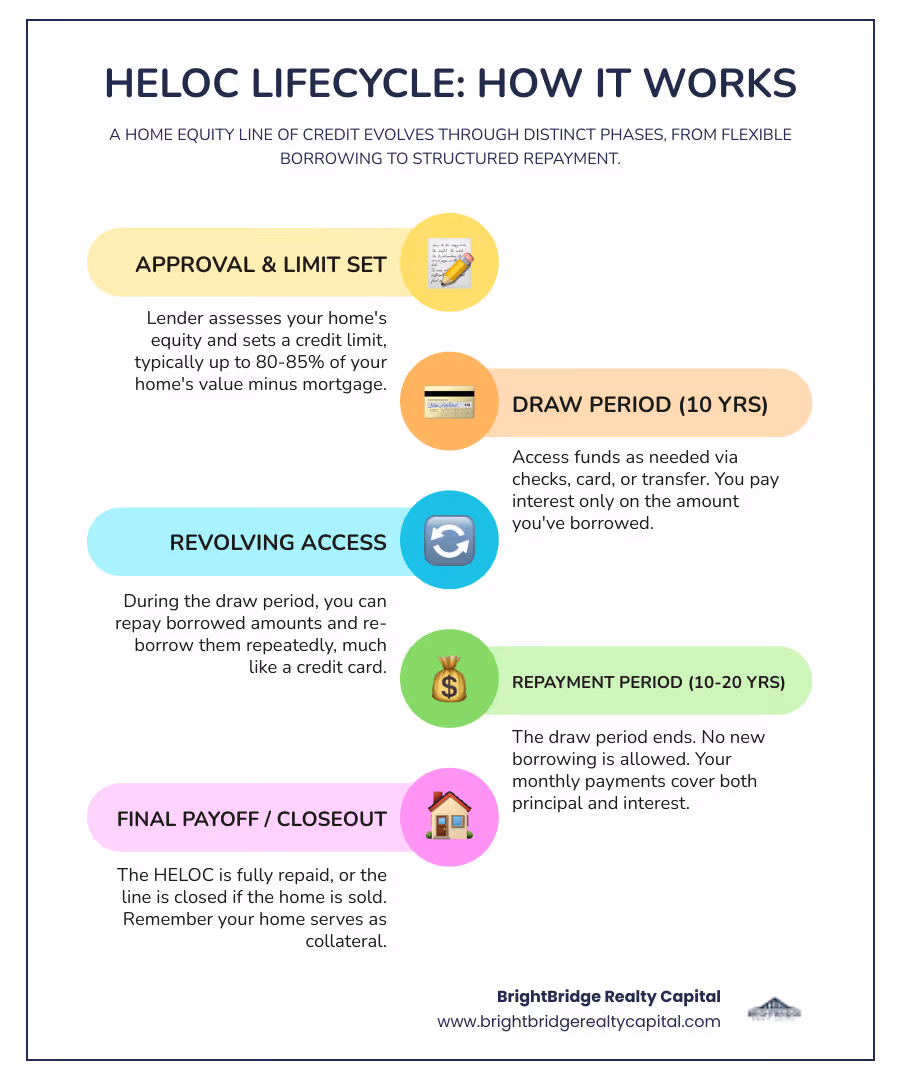 infographic showing HELOC lifecycle: approval and credit limit establishment, draw period with flexible borrowing and interest-only payments, transition to repayment period with principal and interest payments, and final payoff or home sale - how does a heloc work infographic infographic-line-5-steps-colors