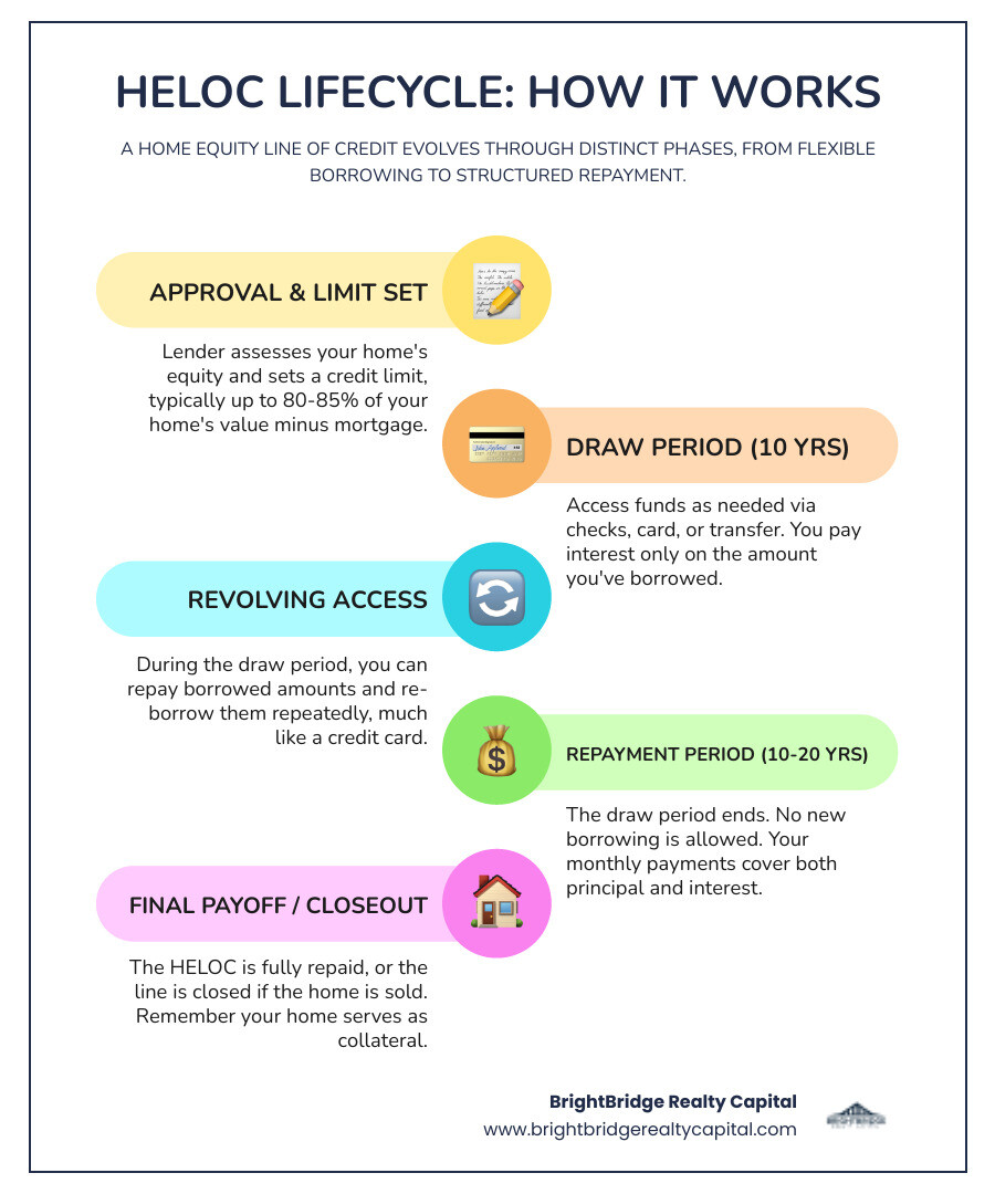 infographic showing HELOC lifecycle: approval and credit limit establishment, draw period with flexible borrowing and interest-only payments, transition to repayment period with principal and interest payments, and final payoff or home sale - how does a heloc work infographic infographic-line-5-steps-colors