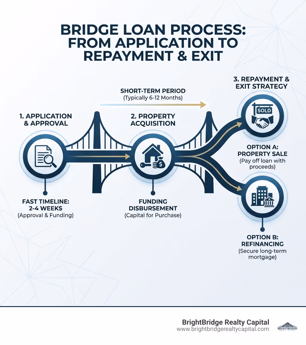 infographic showing bridge loan process from application through property acquisition to repayment via sale or refinancing, including key milestones like approval timeline, funding disbursement, and exit strategy options - Bridge loan financing infographic 