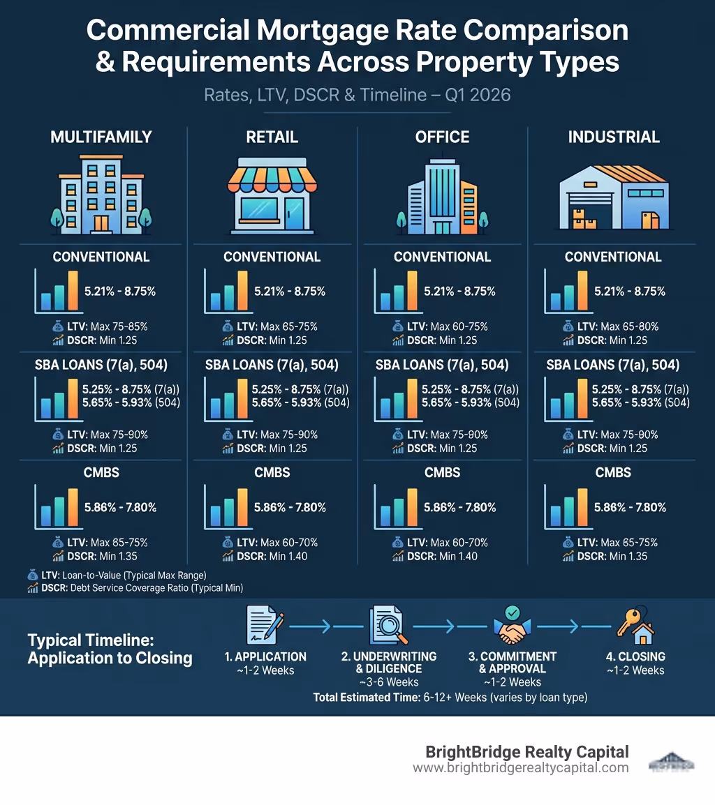 Infographic showing commercial mortgage rate comparison across property types (multifamily, retail, office, industrial) with typical LTV and DSCR requirements for conventional, SBA, and CMBS loans, plus timeline from application to closing - commercial investment property loan rates infographic