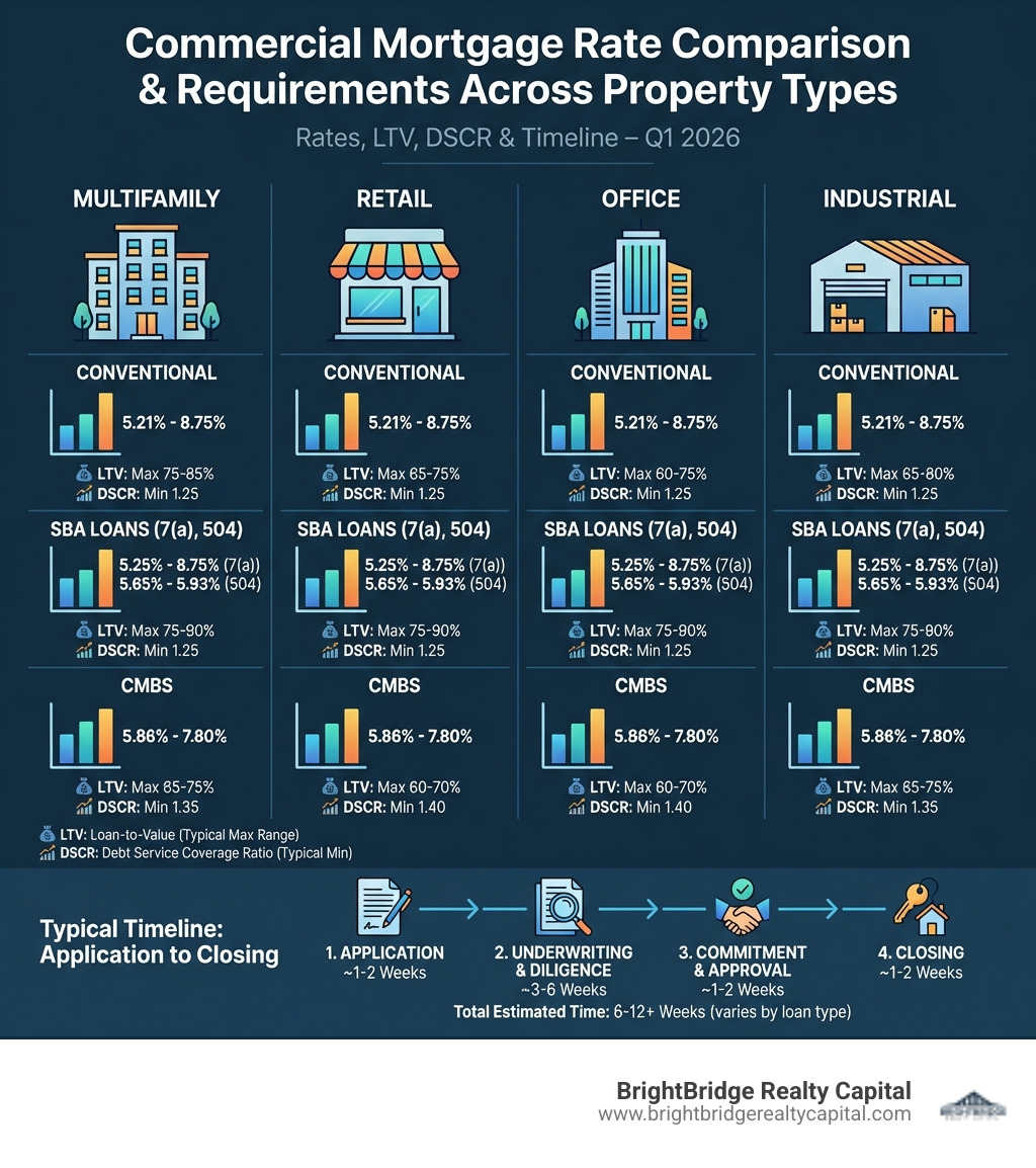 Infographic showing commercial mortgage rate comparison across property types (multifamily, retail, office, industrial) with typical LTV and DSCR requirements for conventional, SBA, and CMBS loans, plus timeline from application to closing - commercial investment property loan rates infographic 