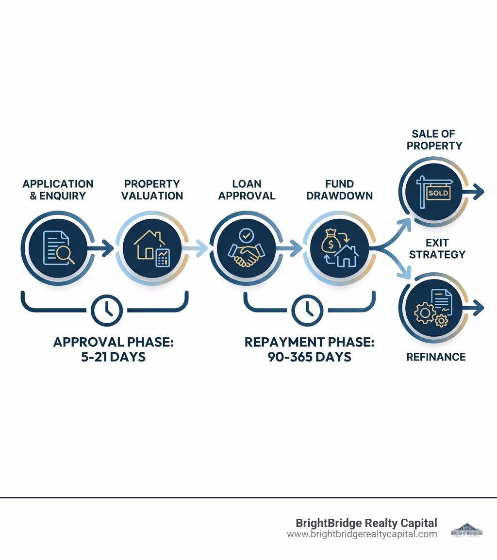 infographic showing bridge loan timeline from application through property valuation, approval, drawdown, and exit via sale or refinance, with typical timeframes of 5-21 days for approval and 90-365 days for repayment - a bridging loan infographic 