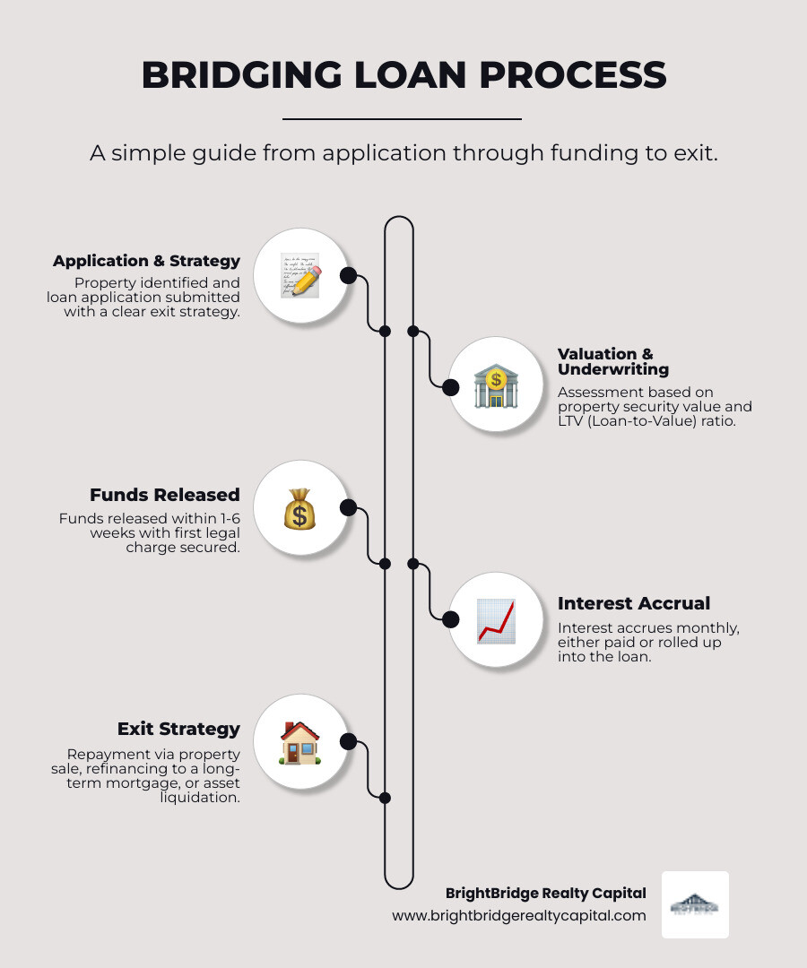 Infographic showing the bridging loan process from application through funding to exit: Step 1 - Property identified and loan application submitted with exit strategy; Step 2 - Valuation and underwriting based on property security value and LTV ratio; Step 3 - Funds released in 1-6 weeks with first legal charge secured; Step 4 - Interest accrues monthly or is rolled up; Step 5 - Exit via property sale, refinancing to long-term mortgage, or asset liquidation - bridging loan example infographic infographic-line-5-steps-elegant_beige