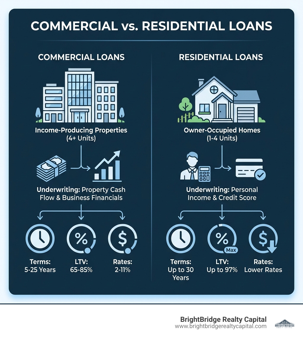 Infographic showing commercial vs residential loan differences: Commercial loans are for income-producing properties with 4+ units, terms of 5-25 years, LTV of 65-85%, rates from 2-11%, and underwriting based on property cash flow and business financials. Residential loans are for 1-4 unit owner-occupied homes, terms up to 30 years, LTV up to 97%, lower rates, and underwriting based on personal income and credit score. - commercial real estate loans NY infographic 