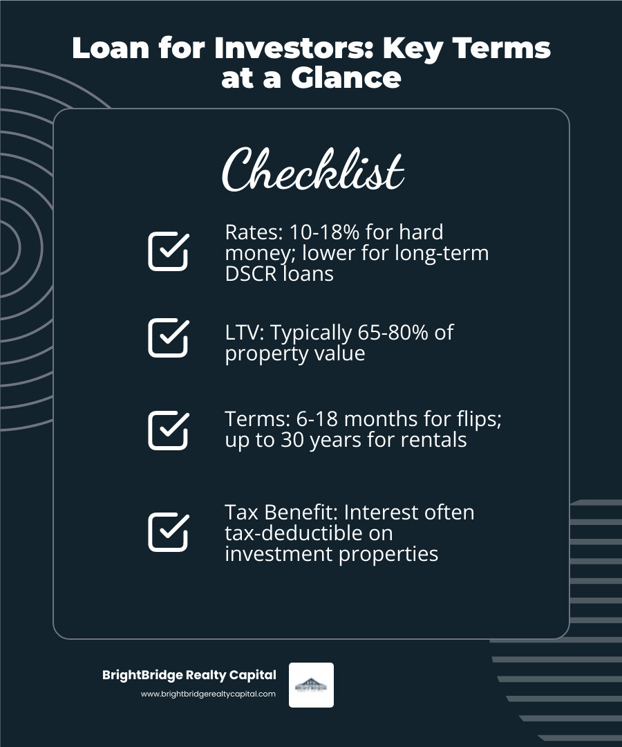 infographic showing investment loan types, typical LTV ratios, interest rate ranges, loan terms, and key benefits including leverage, tax deductibility, and portfolio growth potential - Loan for investors infographic checklist-dark-blue