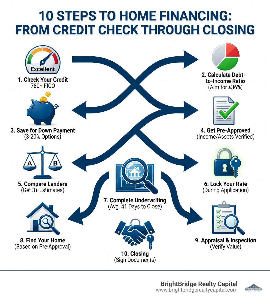 infographic showing 10 steps to home financing from credit check through closing - Get real estate loan infographic 