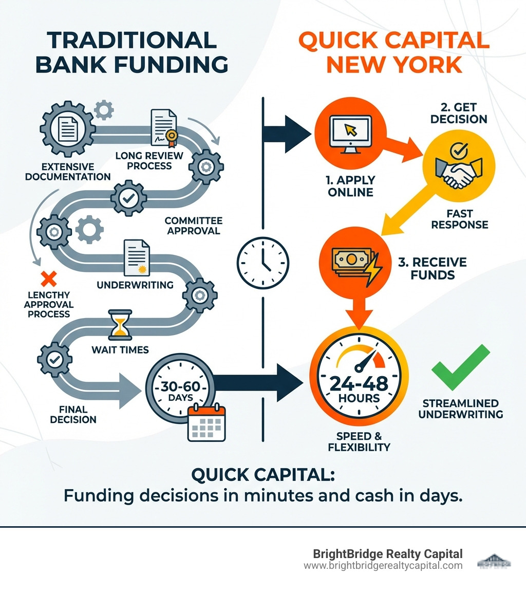 Infographic comparing traditional bank funding timeline of 30-60 days with multiple steps versus quick capital New York funding timeline of 24-48 hours with three simple steps: apply online, get decision, receive funds - quick capital New York infographic 