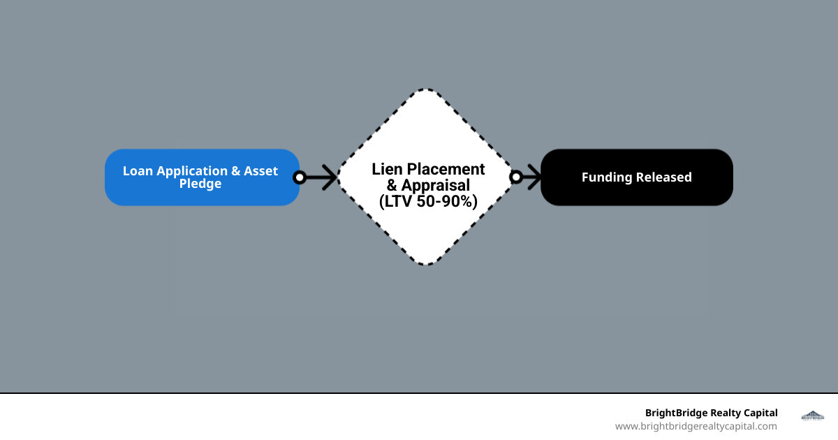 infographic showing the collateral loan lifecycle from application through asset pledge, lien placement, funding, repayment, and lien release - collateral based loans infographic flowmap_simple