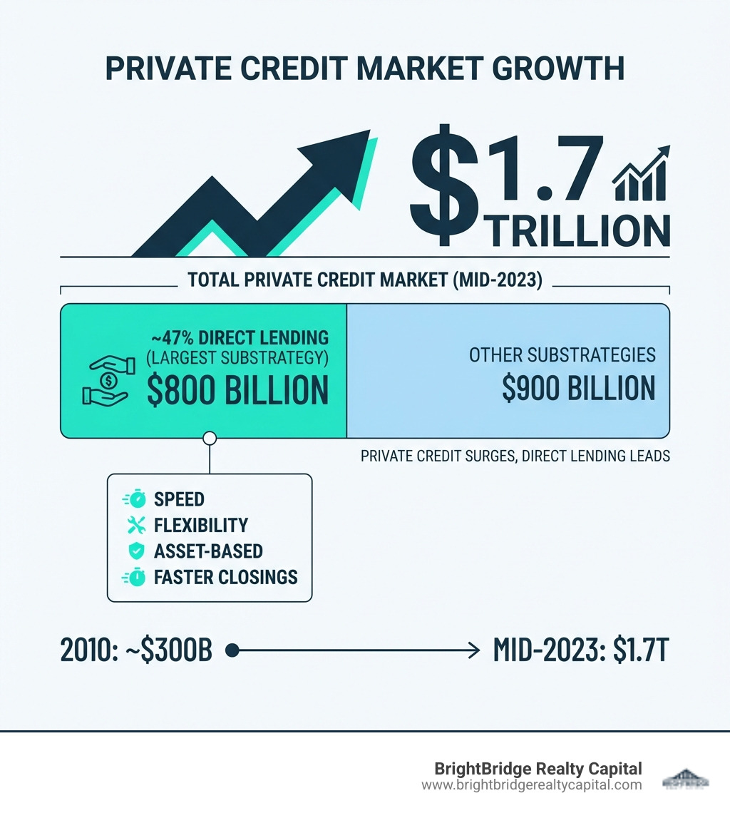 Growth of private credit market reaching $1.7 trillion by mid-2023, showing direct lending as the largest substrategy at $800 billion. - Direct private lending infographic 