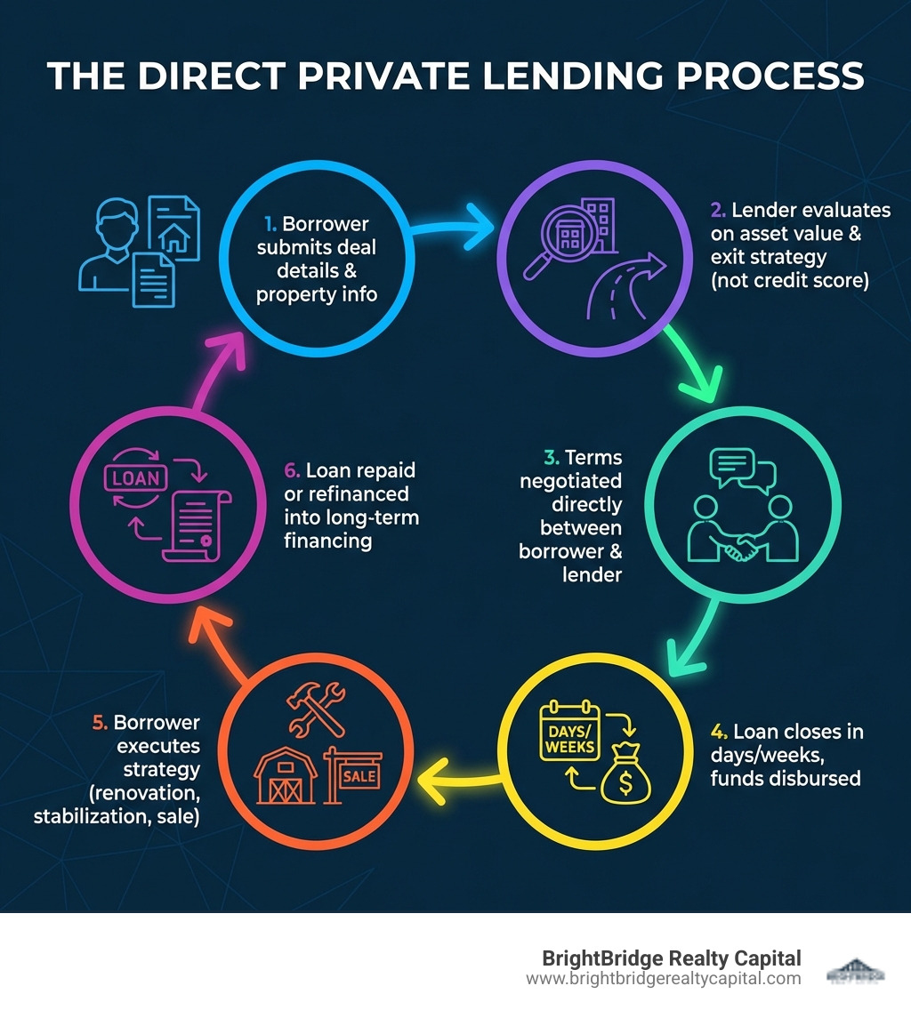 Infographic showing the direct private lending process: 1. Borrower submits deal details and property information, 2. Lender evaluates based on asset value and exit strategy (not credit score), 3. Terms negotiated directly between borrower and lender, 4. Loan closes in days or weeks with funds disbursed, 5. Borrower executes strategy (renovation, stabilization, sale), 6. Loan repaid at maturity or refinanced into long-term financing - Direct private lending infographic 