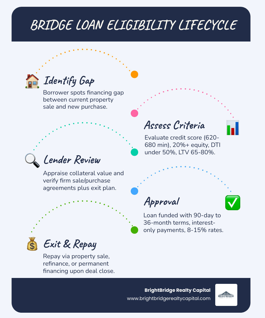 Infographic showing the bridge loan eligibility lifecycle: 1) Borrower identifies financing gap between property purchase and sale 2) Key eligibility criteria assessed: credit score 620-680, 20%+ equity, LTV 65-80%, firm sale/purchase agreements, clear exit strategy, DTI under 50% 3) Lender evaluates collateral value and exit plan 4) Loan approved: terms from 90 days to 36 months, interest-only payments, rates from 8% to Prime+5% 5) Exit triggered: property sale, refinance, or permanent financing repays the bridge loan - Bridge loan eligibility infographic infographic-line-5-steps-blues-accent_colors