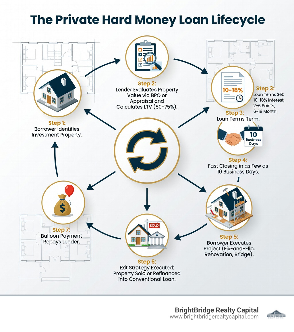 Infographic showing the private hard money loan lifecycle: Step 1 - Borrower identifies investment property; Step 2 - Lender evaluates property value via BPO or appraisal and calculates LTV (50-75%); Step 3 - Loan terms set: 10-18% interest, 2-6 points, 6-18 month term; Step 4 - Fast closing in as few as 10 business days; Step 5 - Borrower executes project (fix-and-flip, renovation, bridge); Step 6 - Exit strategy executed: property sold or refinanced into conventional loan; Step 7 - Balloon payment repays lender - private hard money infographic 