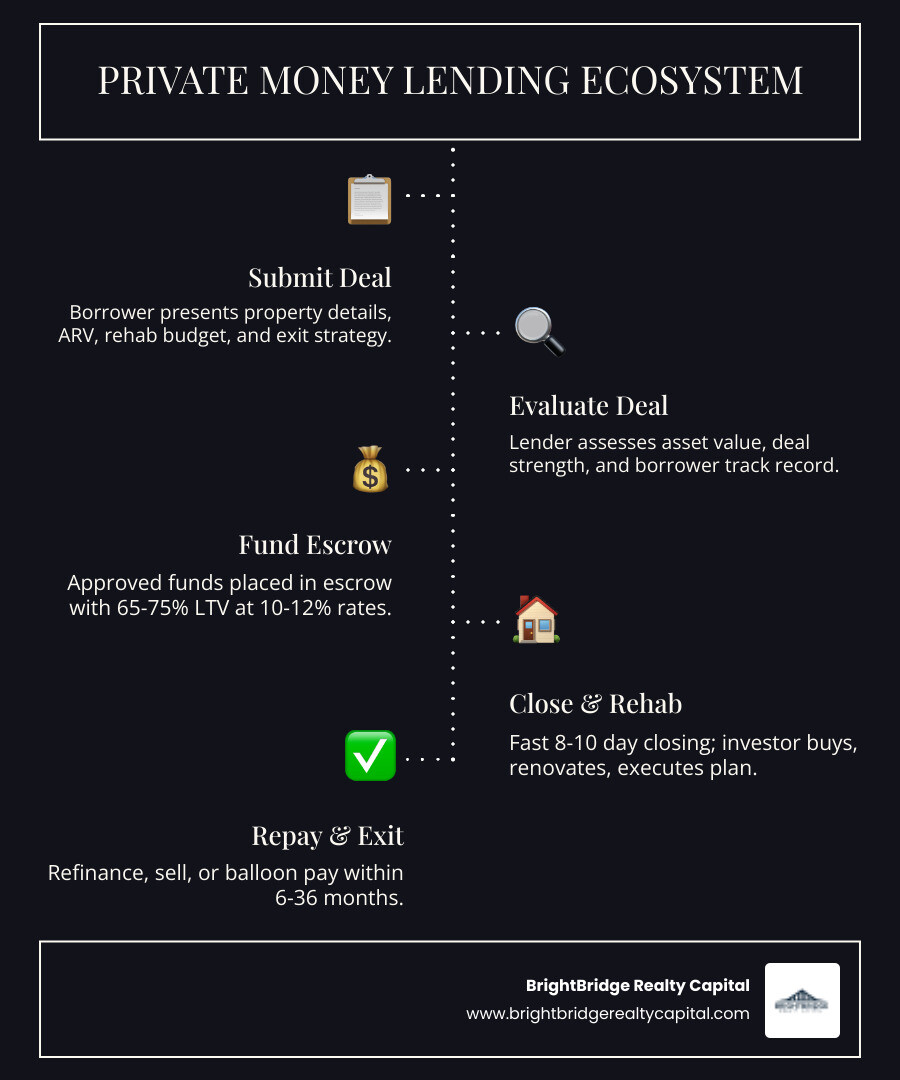 Infographic showing the private money lending ecosystem: borrower submits deal scenario, private lender evaluates property value and deal strength, funds are placed into escrow at closing, borrower receives capital for purchase and rehab, investor repays lender via interest payments or balloon payment, property is sold or refinanced as exit strategy — with typical rates of 10-12%, LTV of 65-75%, and closing timelines of 8-10 days compared to 30-50 days for traditional banks - real estate private money infographic infographic-line-5-steps-dark Infographic showing the private money lending ecosystem: borrower submits deal scenario, private lender evaluates property value and deal strength, funds are placed into escrow at closing, borrower receives capital for purchase and rehab, investor repays lender via interest payments or balloon payment, property is sold or refinanced as exit strategy — with typical rates of 10-12%, LTV of 65-75%, and closing timelines of 8-10 days compared to 30-50 days for traditional banks - real estate private money infographic infographic-line-5-steps-dark