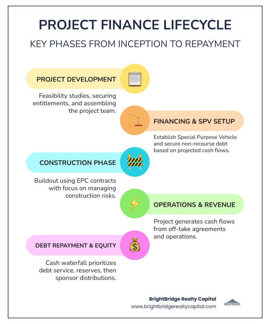 Project finance lifecycle infographic showing phases from project inception to cash flow repayment and equity distribution Project finance lifecycle infographic showing phases from project inception to cash flow repayment and equity distribution