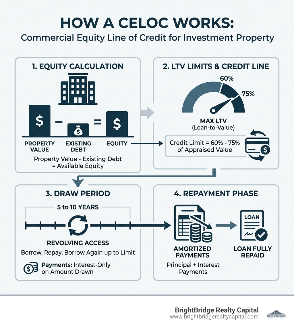 Infographic showing how a CELOC works: equity calculation, draw period, repayment, and LTV limits - commercial equity line