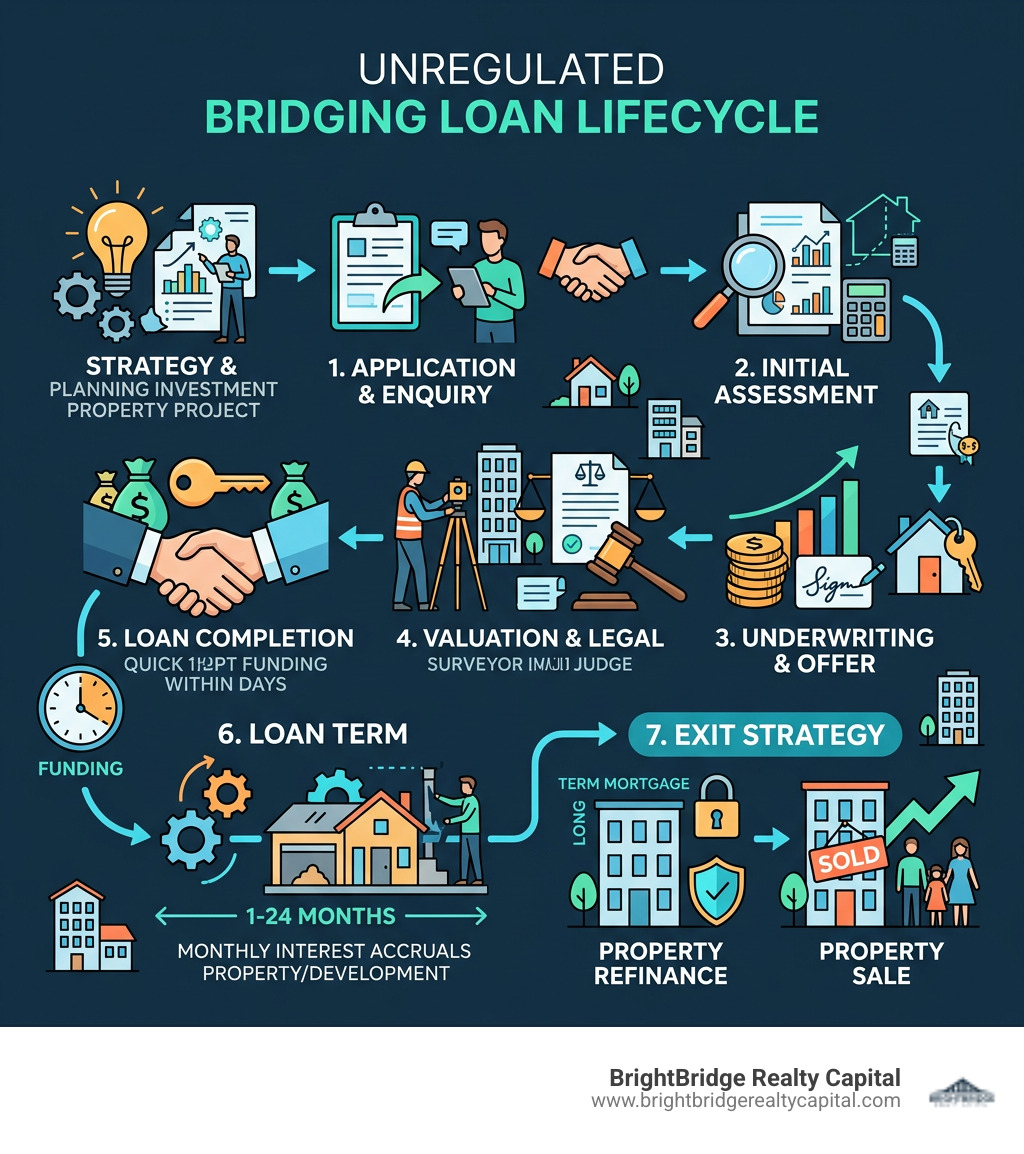 Infographic showing the lifecycle of an unregulated bridging loan from application to exit - unregulated bridging loan Infographic showing the lifecycle of an unregulated bridging loan from application to exit - unregulated bridging loan