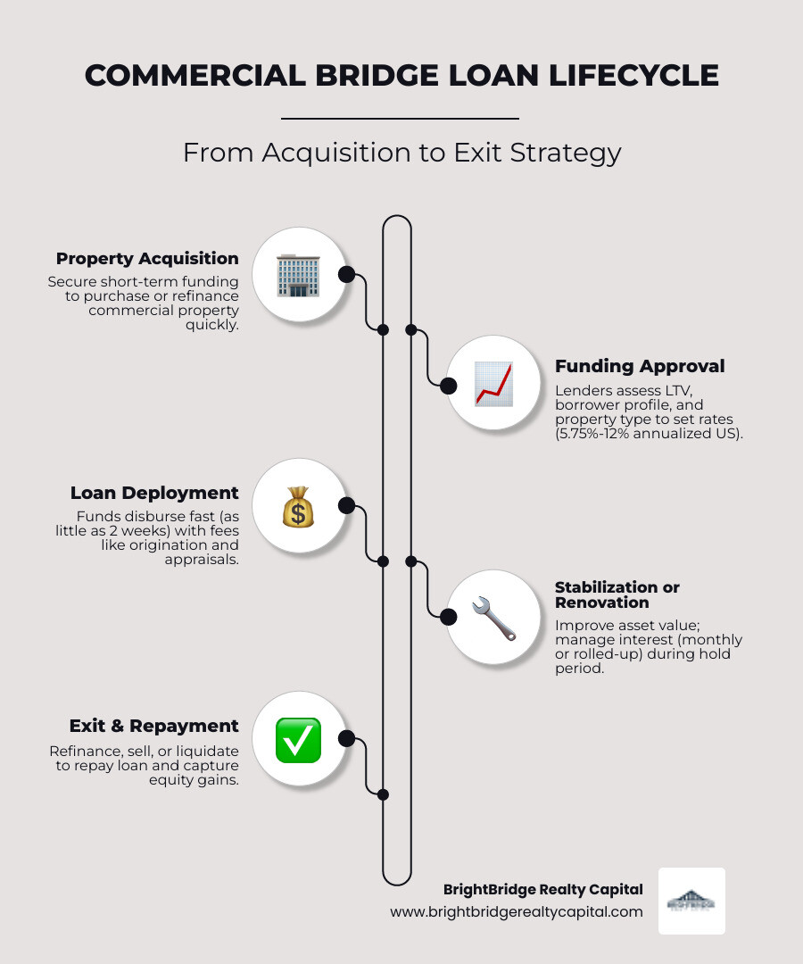 Commercial bridge loan lifecycle infographic from acquisition through funding to exit strategy and repayment - best rates Commercial bridge loan lifecycle infographic from acquisition through funding to exit strategy and repayment - best rates