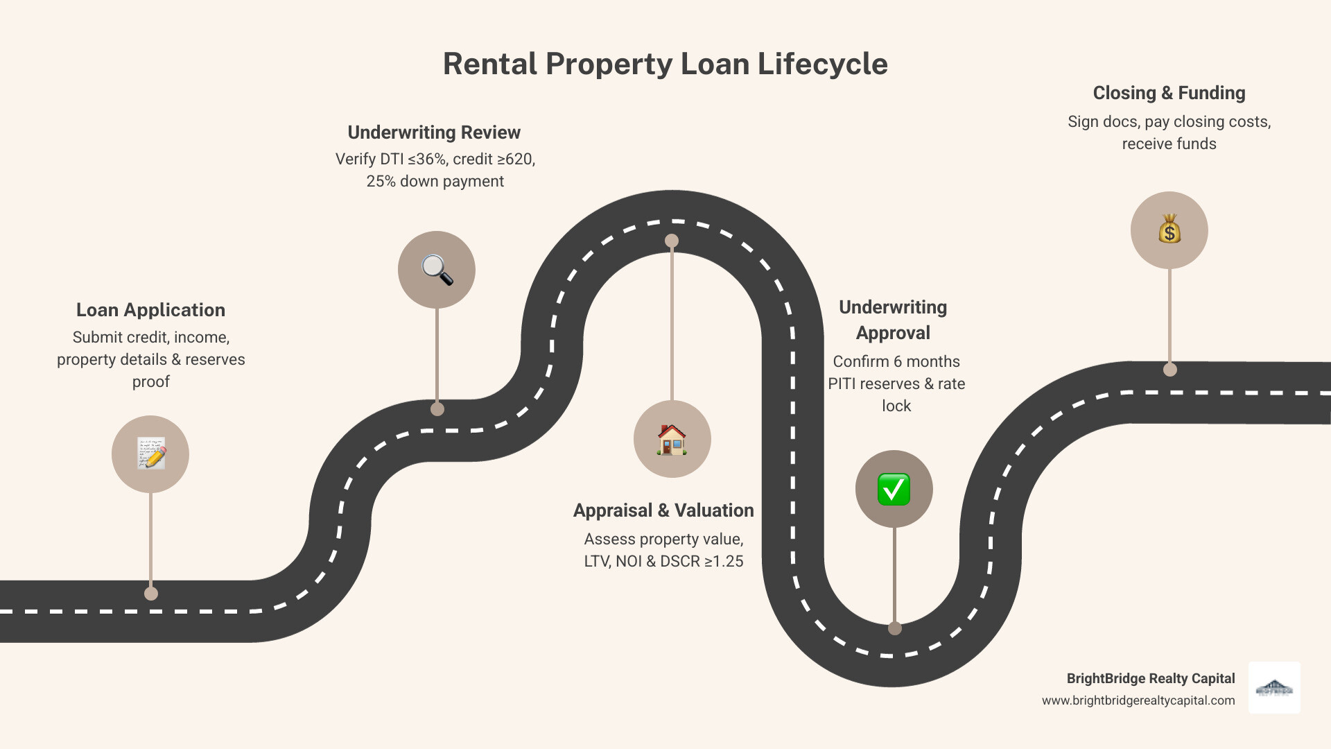 Rental property loan lifecycle from application to closing, showing key terms and milestones - rental property loan terms Rental property loan lifecycle from application to closing, showing key terms and milestones - rental property loan terms