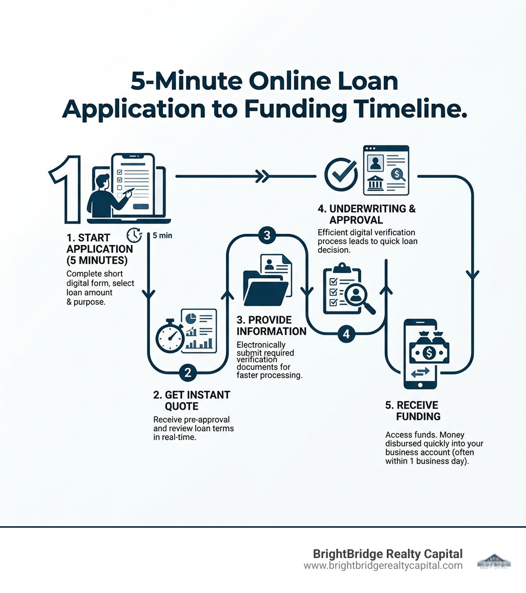 5-minute online loan application to funding timeline infographic - Online loan application infographic 5-minute online loan application to funding timeline infographic - Online loan application infographic