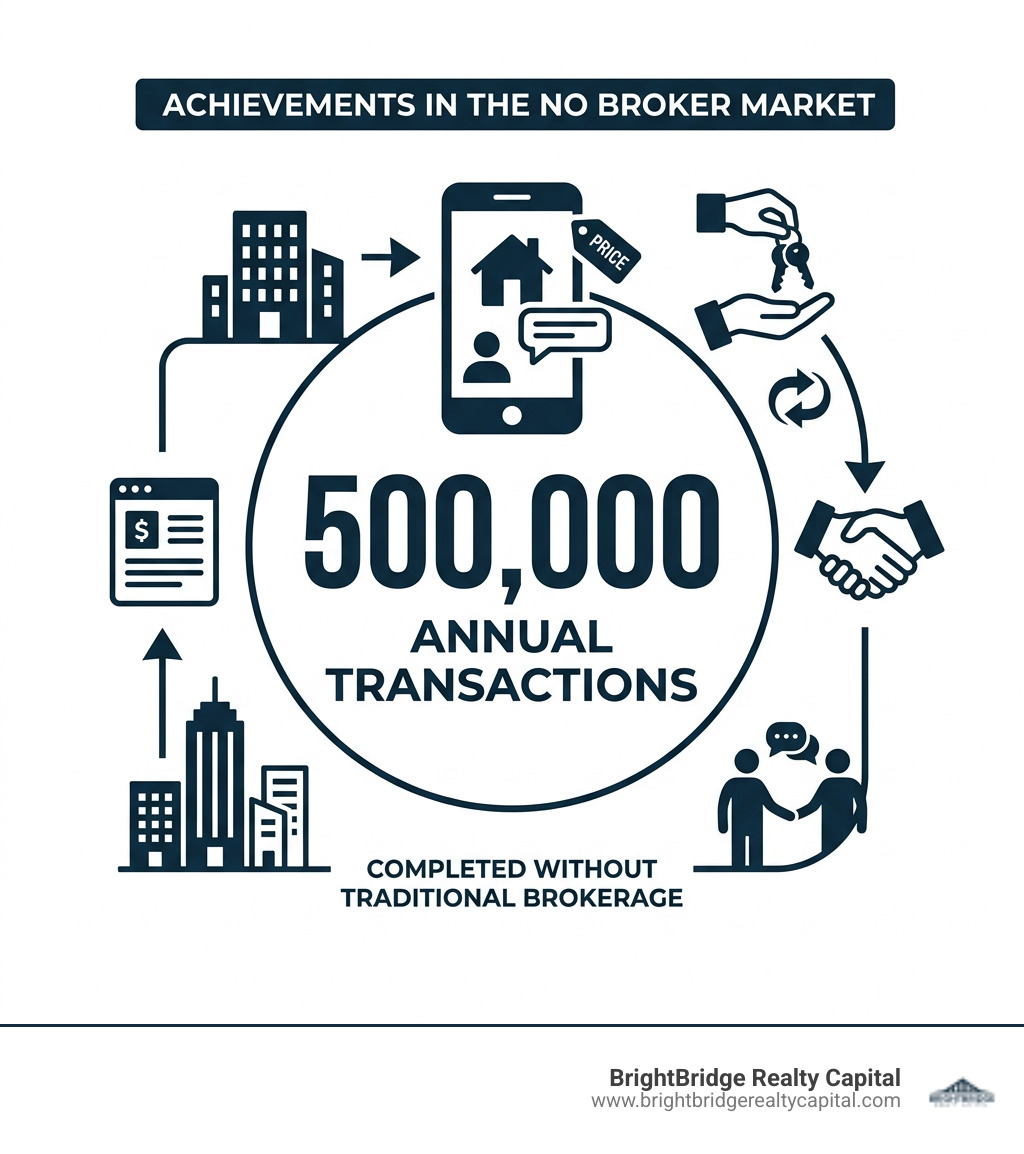 Stat showing 500,000 annual transactions in the no broker market - No broker real estate infographic Stat showing 500,000 annual transactions in the no broker market - No broker real estate infographic