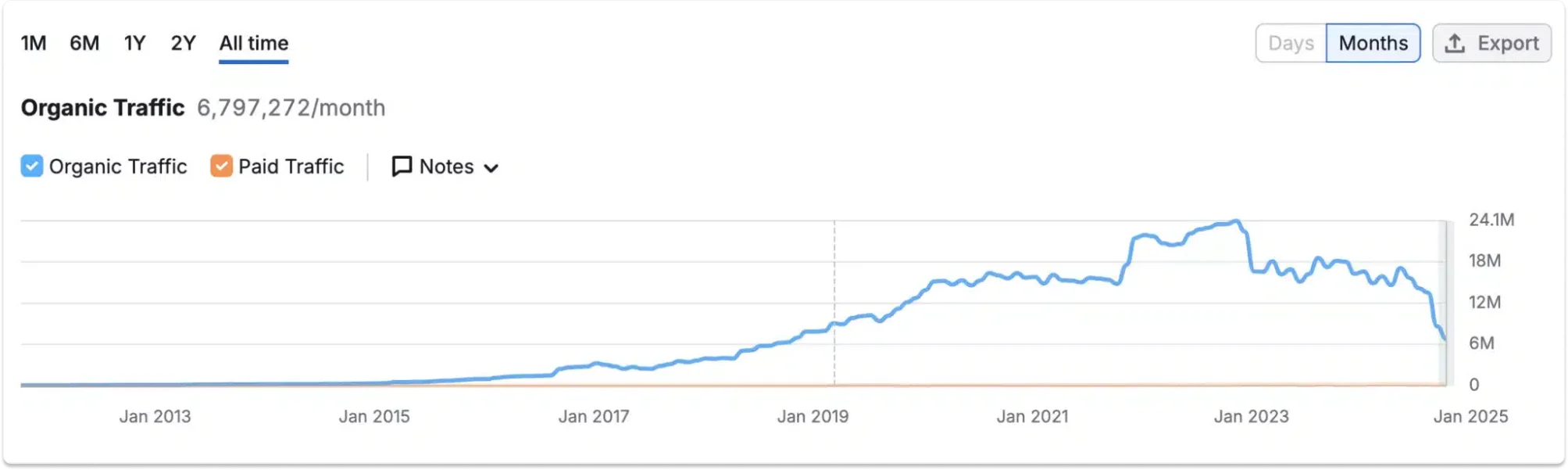 hubspot-traffic-example