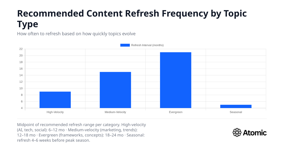 Recommended refresh frequency varies significantly by content type