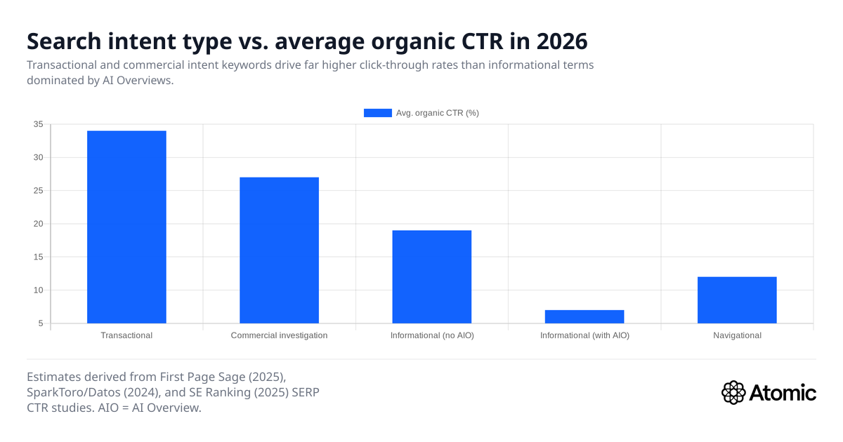 Search intent type vs. average organic CTR in 2026