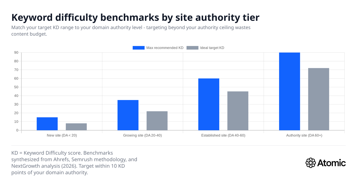 Keyword difficulty benchmarks by site authority tier
