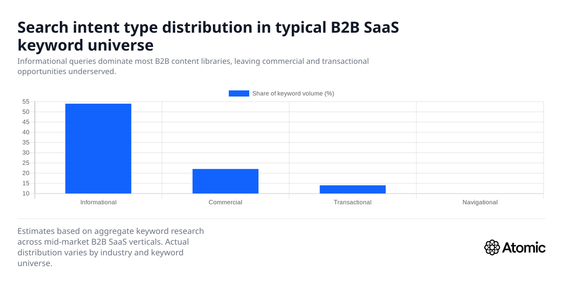 Search intent type distribution across a typical B2B SaaS keyword universe