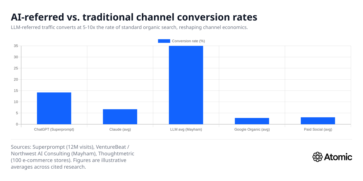 Conversion rate comparison across AI-referred and traditional search channels, showing LLM traffic converting at 5-10x the organic rate