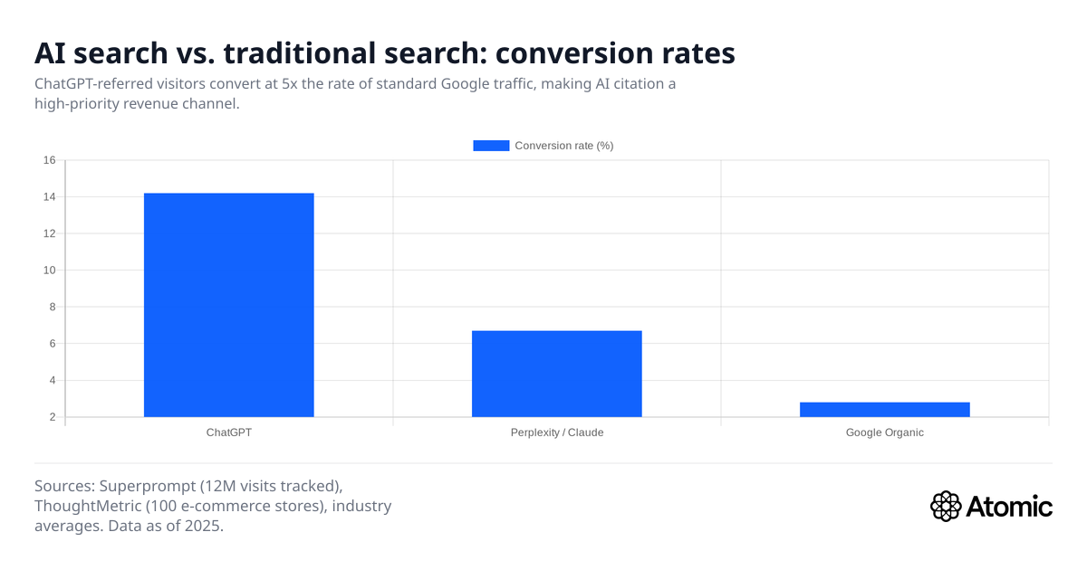 AI search vs. traditional search: conversion rates by channel