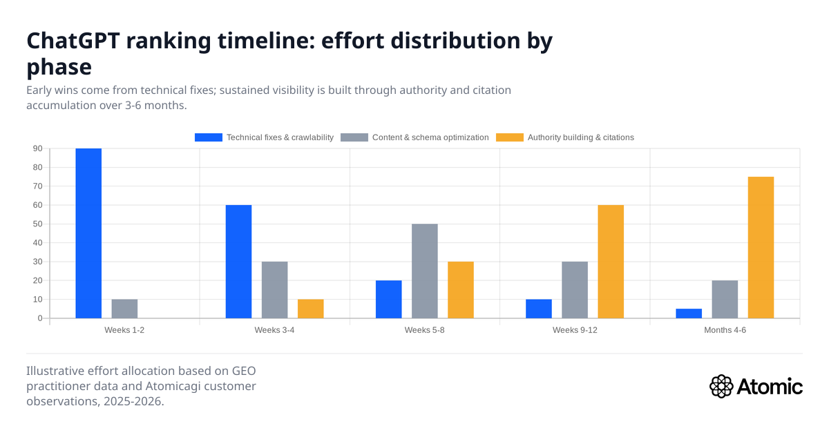 ChatGPT ranking timeline: effort distribution by optimization phase