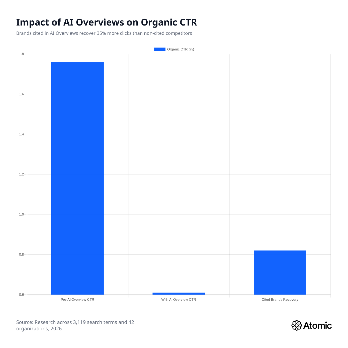 Bar chart showing impact of AI Overviews on organic CTR