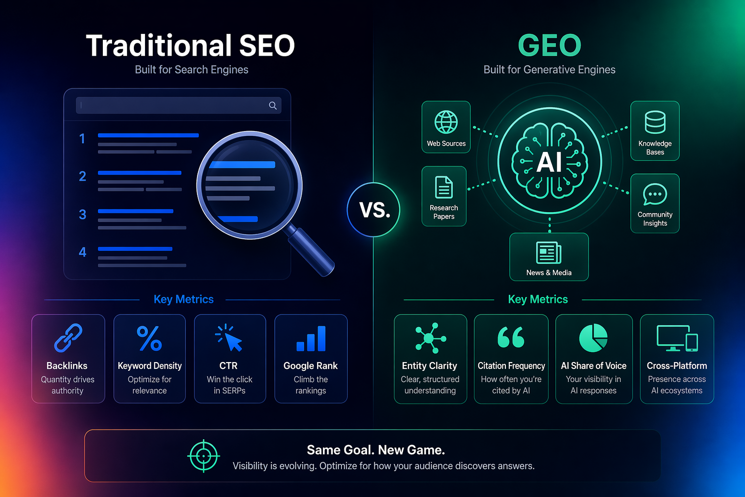 Infographic comparing Traditional SEO vs Generative Engine Optimization