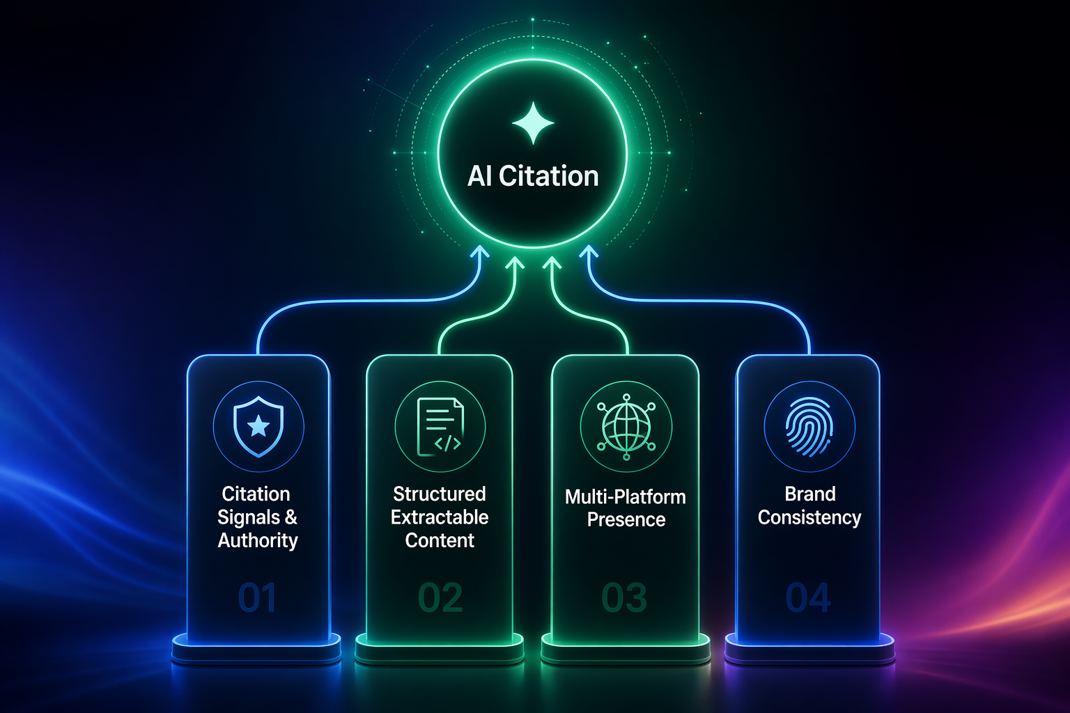 Four-pillar GEO framework diagram