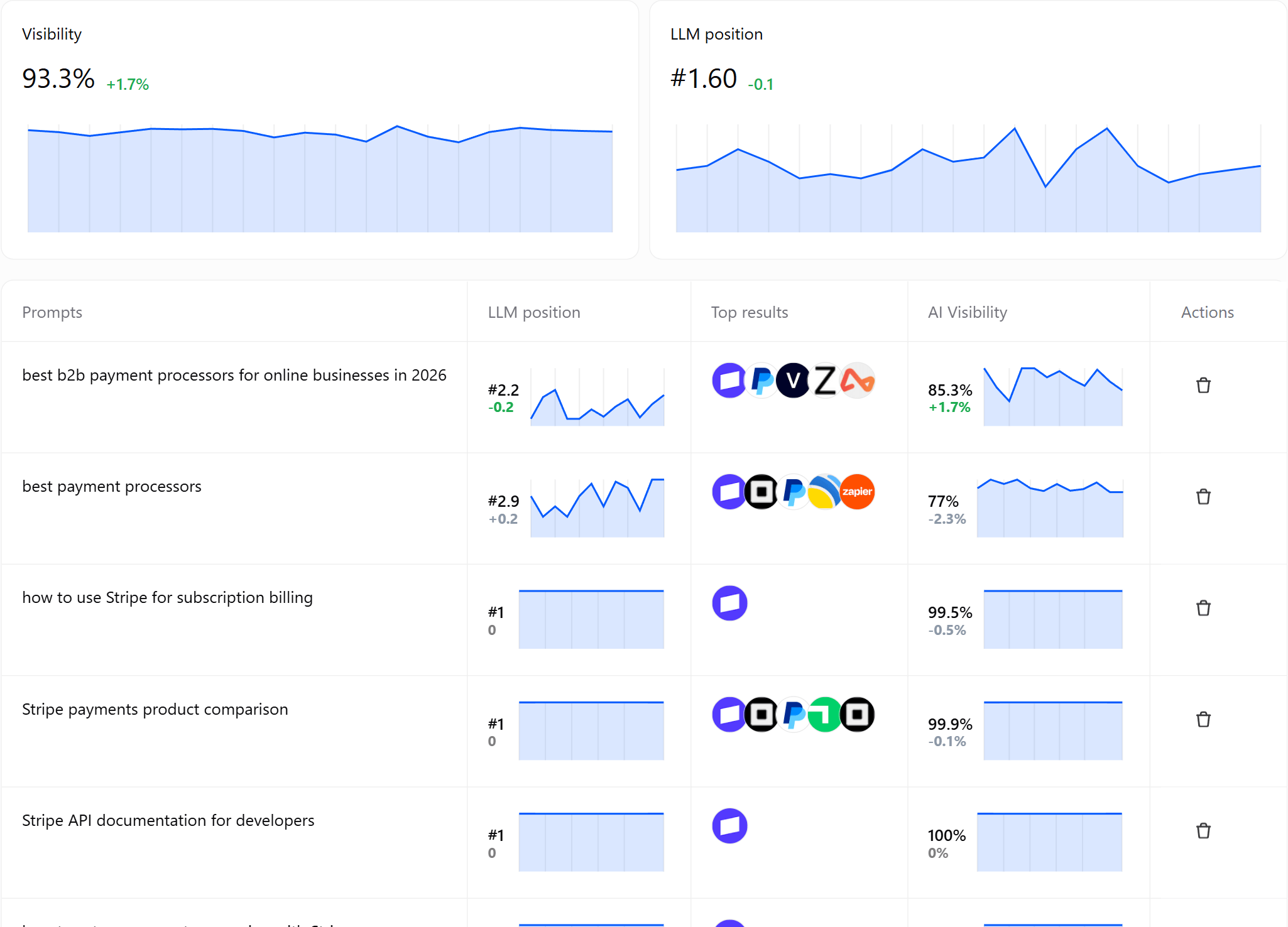 Atomic's prompt tracking view for an example project: visibility and average position over time at the top, then a table of tracked prompts, each with its position trend, the top results' logos and its AI visibility.