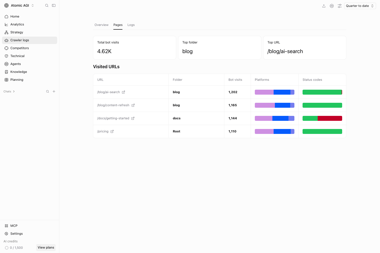 Atomic crawler activity by URL, platform and response status.