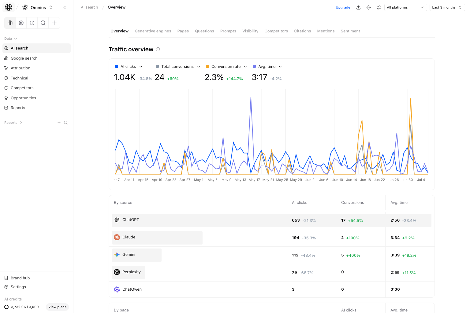Atomic AI traffic and conversions with source-level breakdowns.
