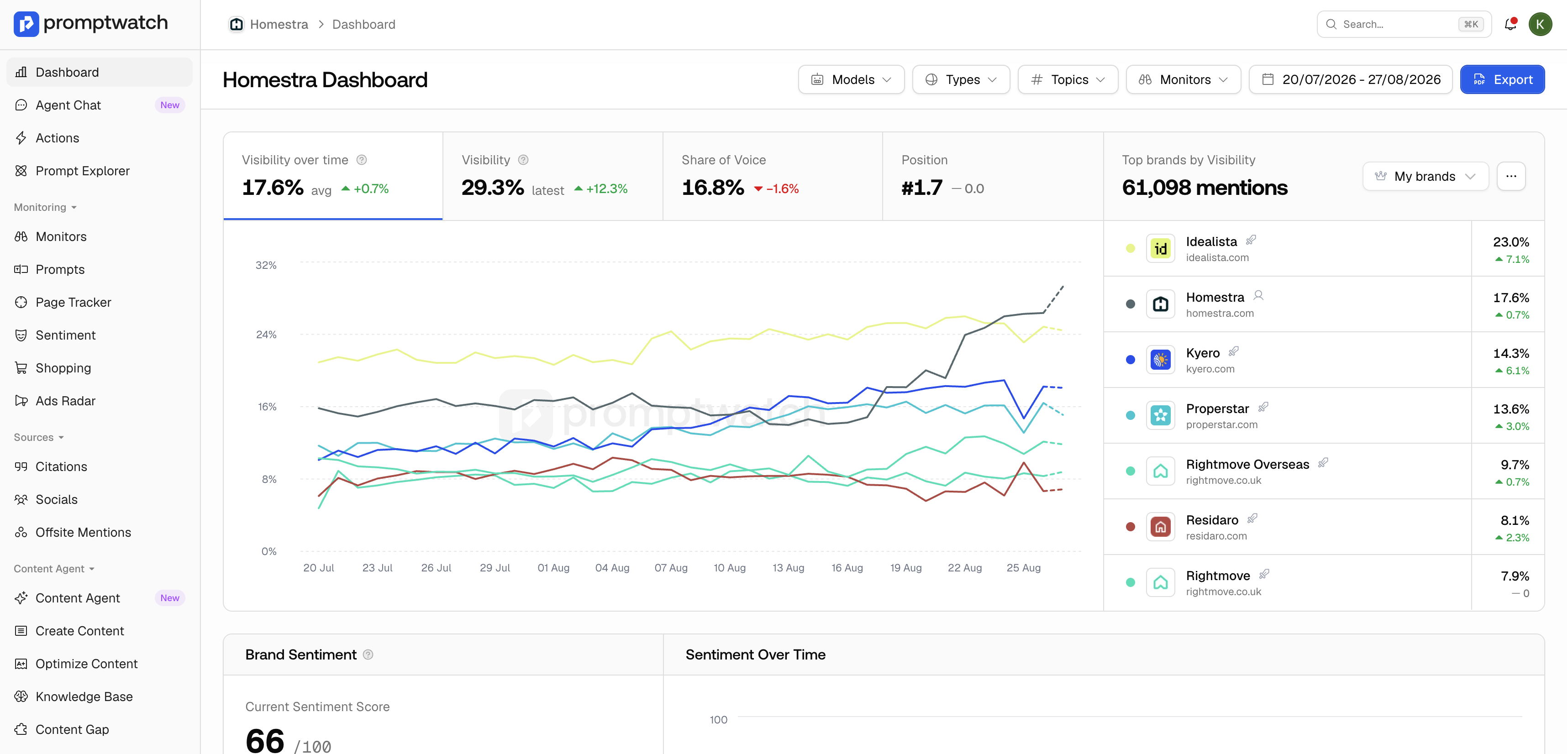 Promptwatch visibility dashboard