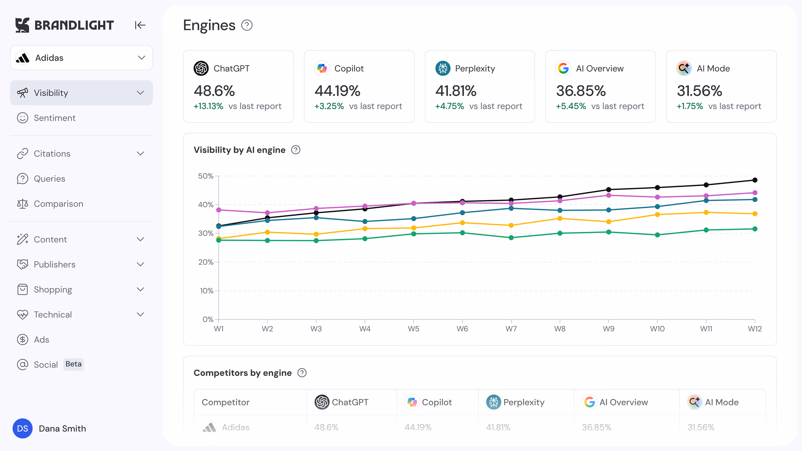 Brandlight visibility by engine