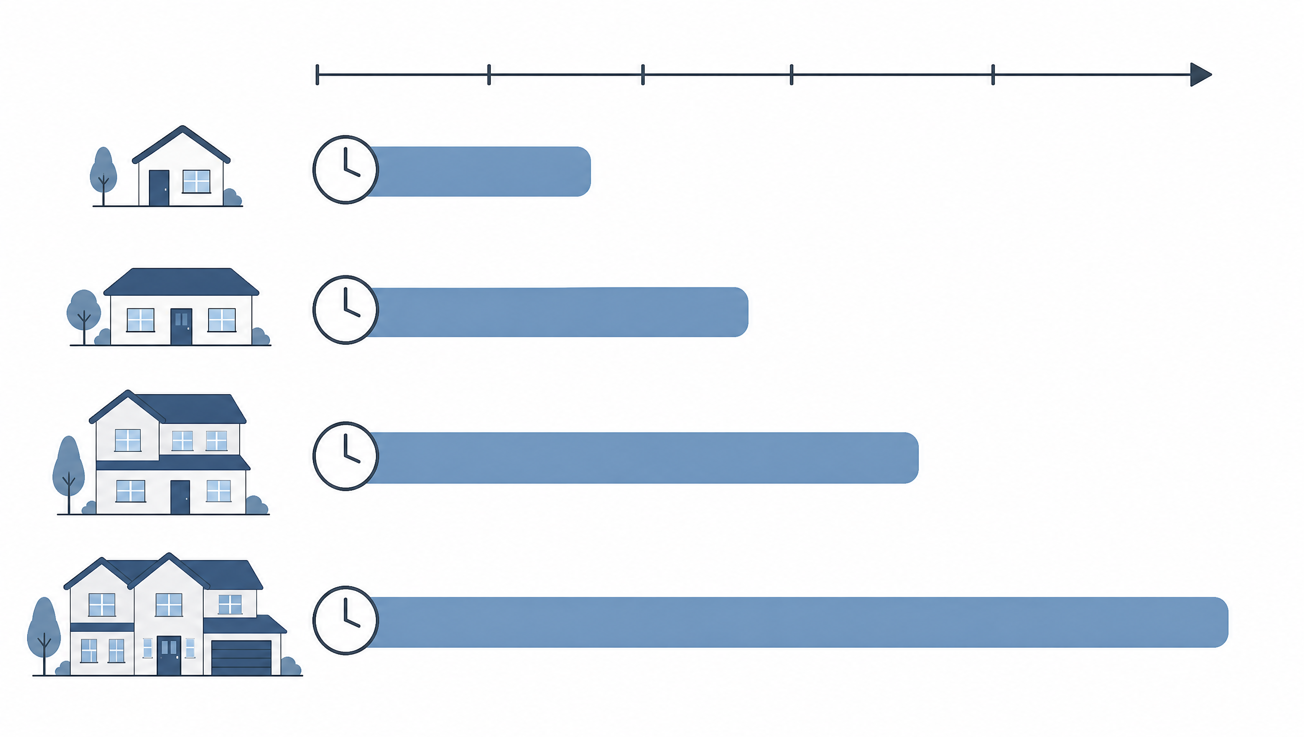 Illustration of a repipe timeline by home size