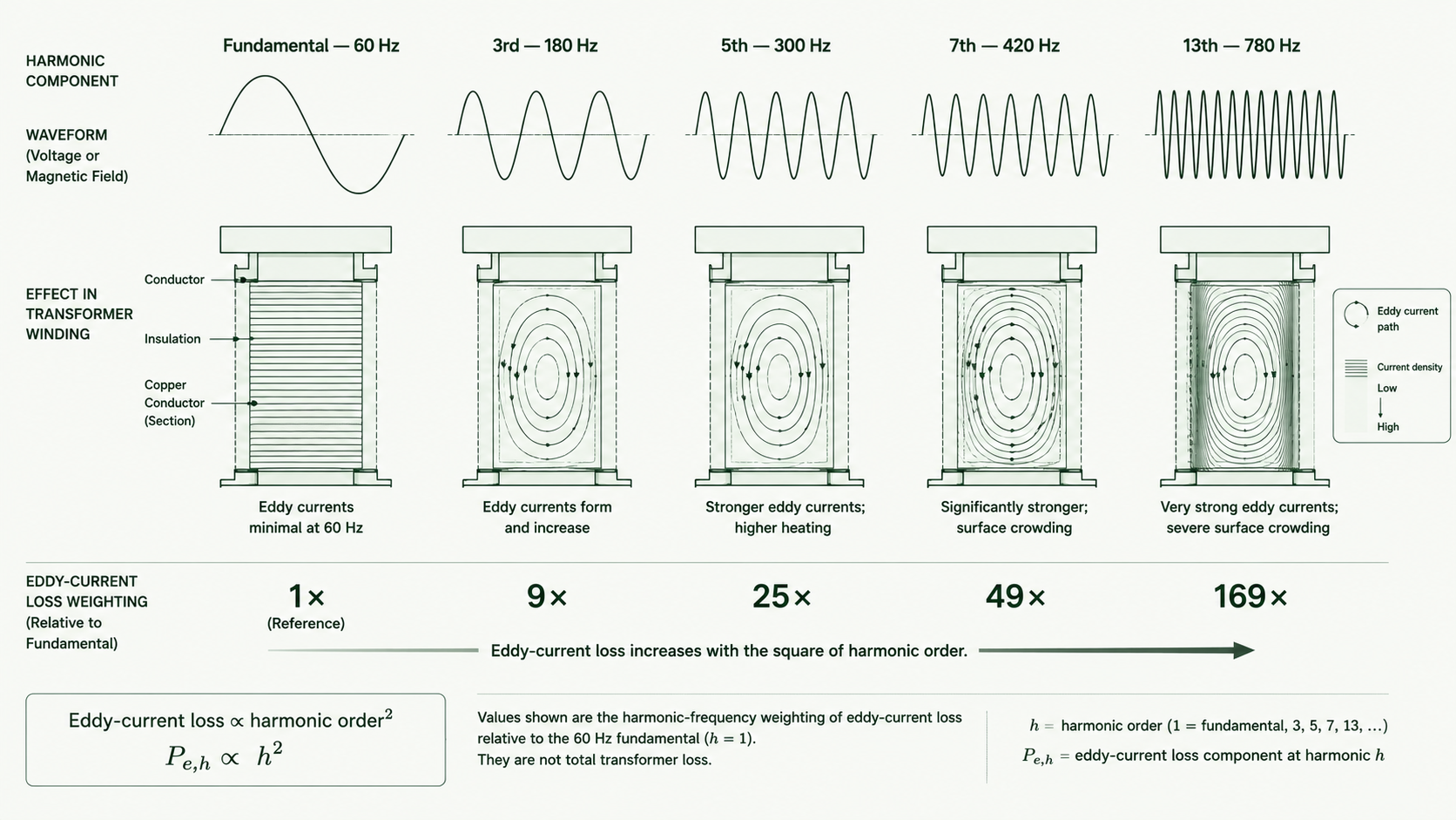 Higher-order harmonics create disproportionately greater eddy-current loss in transformer windings, rising with the square of harmonic order.
