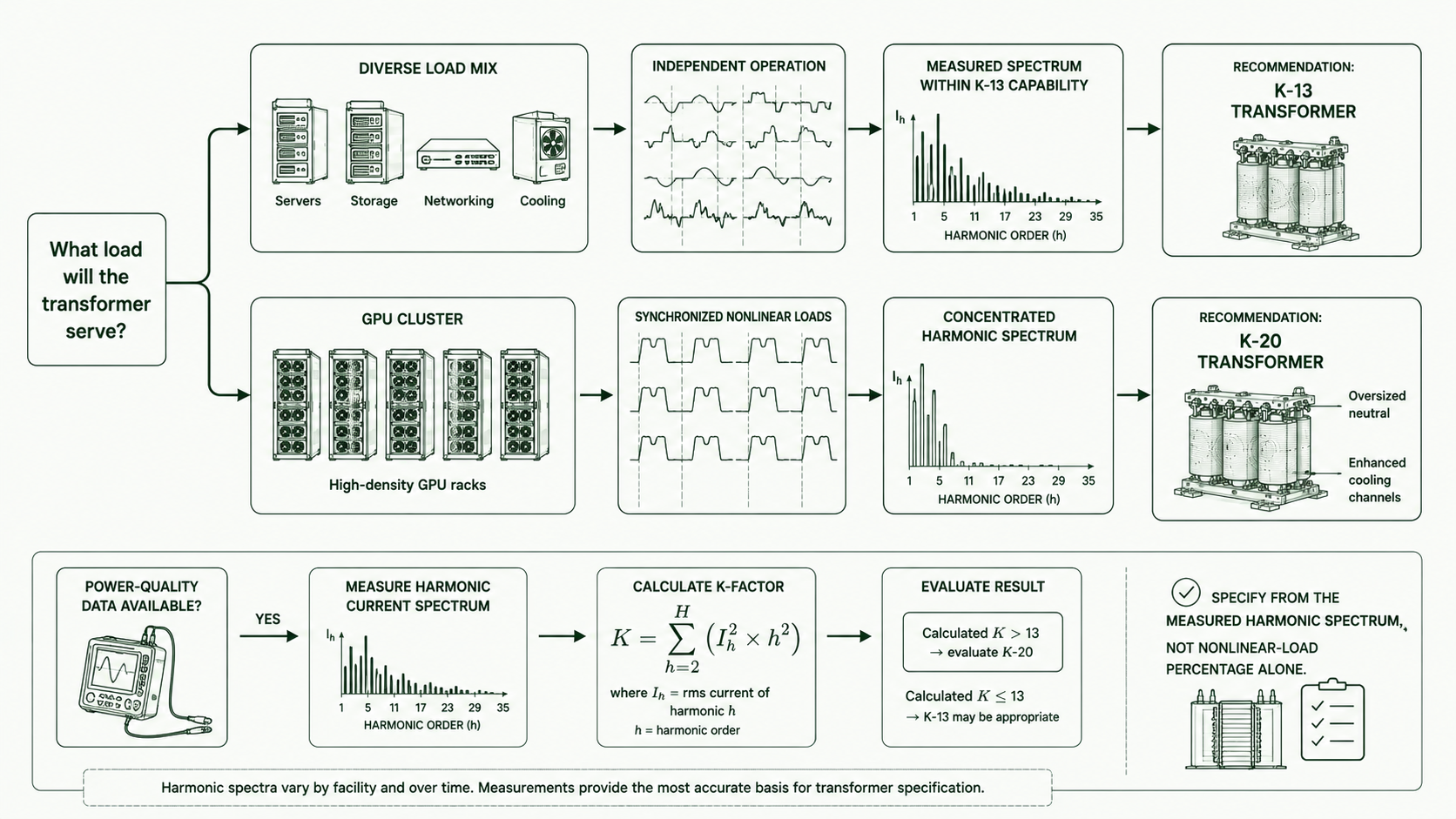 Decision flow matching diverse traditional compute loads to K-13 and synchronized GPU clusters or calculated K-factors above 13 to K-20 evaluation.