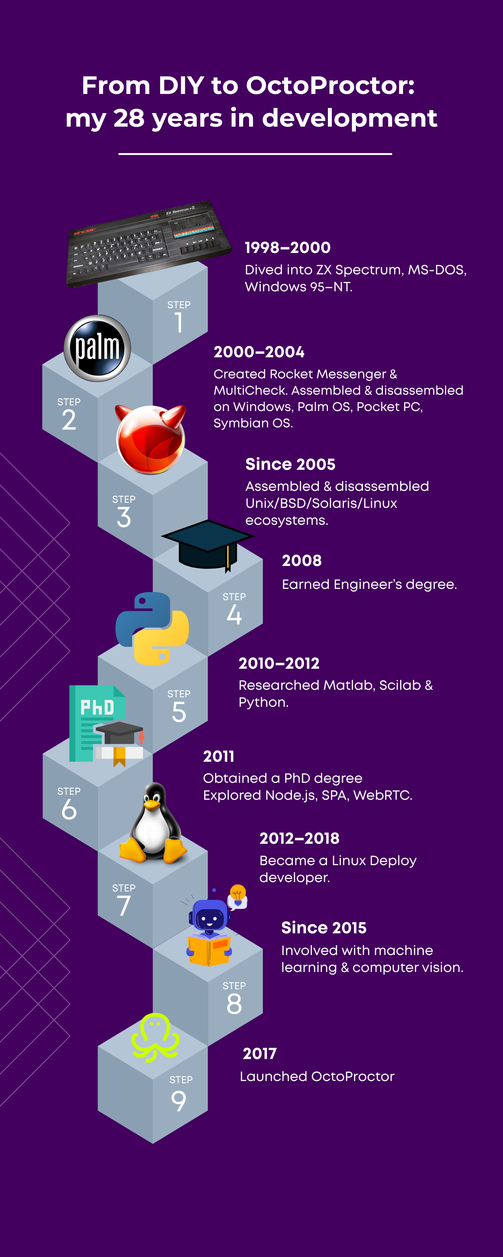 A timeline of Anton’s 28-year journey into development, featuring icons of OSs he worked on