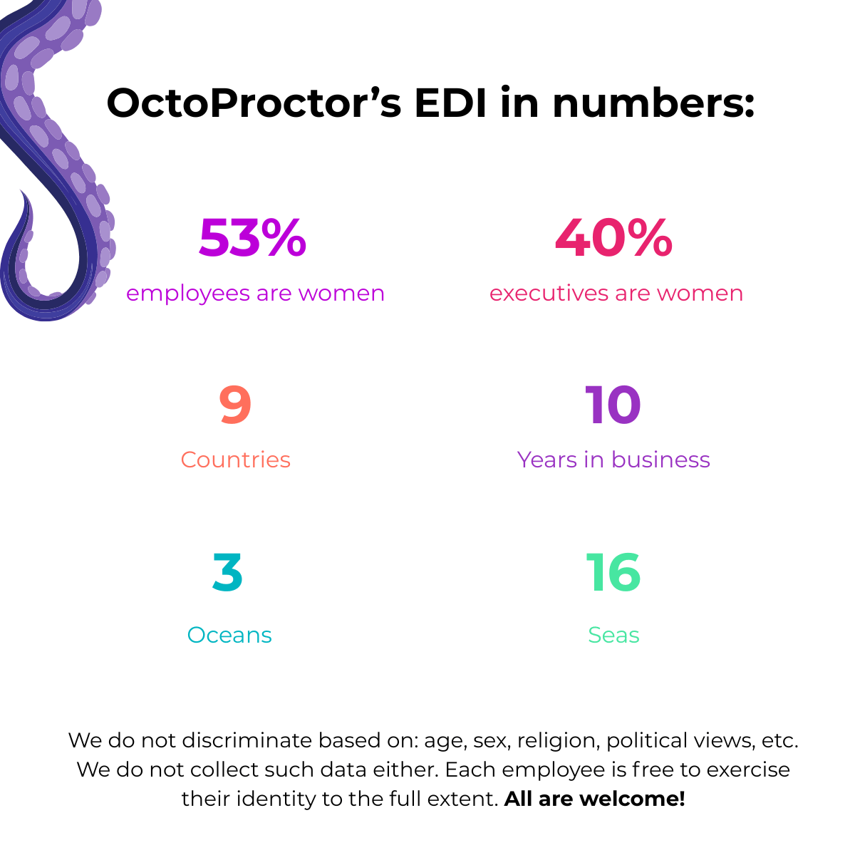 Infographic titled “OctoProctor’s EDI in numbers” with a purple octopus tentacle. Stats: 53% employees are women; 40% executives are women; 9 countries; 10 years in business; 3 oceans; 16 seas. Footer notes no discrimination or identity-data collection and ends with “All are welcome.”