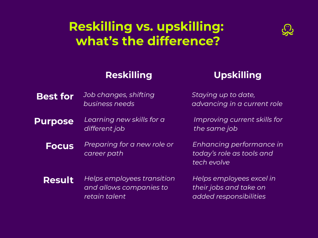 Reskilling vs. upskilling: what’s the difference? Comparison chart outlining the purpose, focus, and outcomes of reskilling versus upskilling in a workplace context.